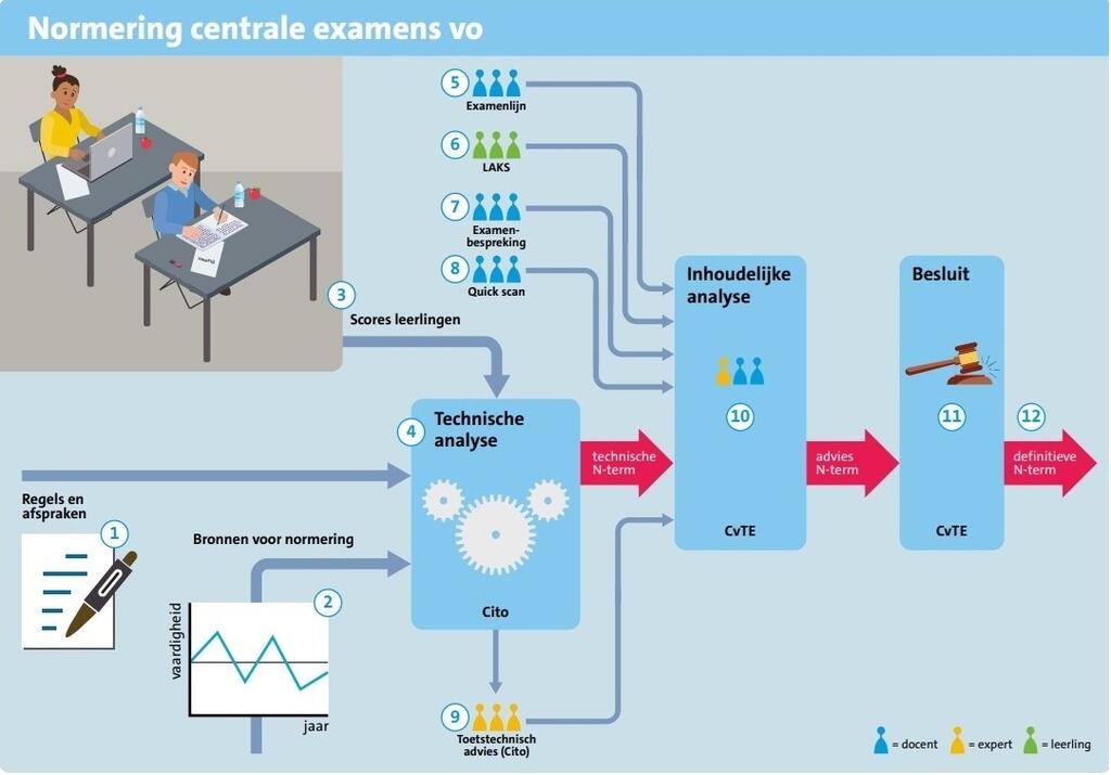 Infographic normering centrale examens vo 